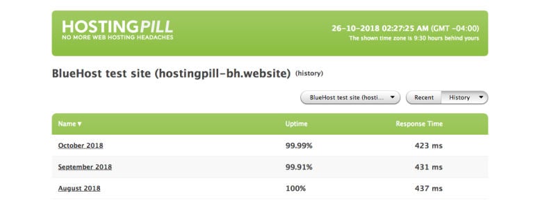 Bluehost పరీక్ష సైట్