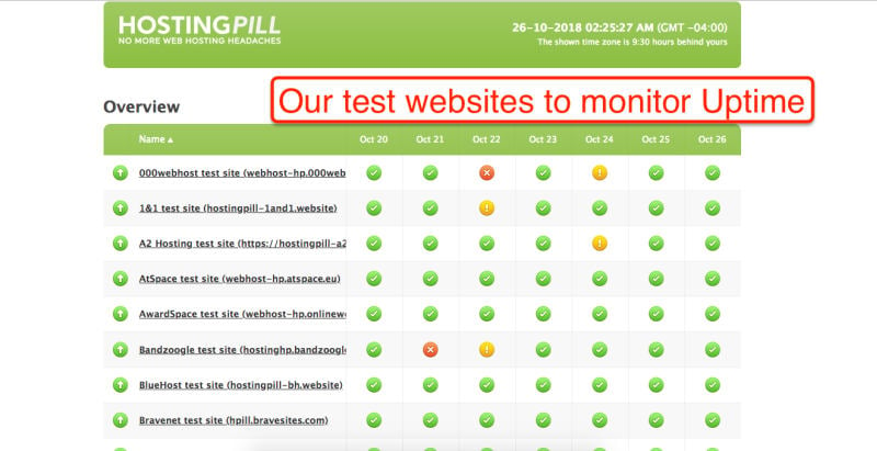 Naša testna spletna mesta za spremljanje Uptime