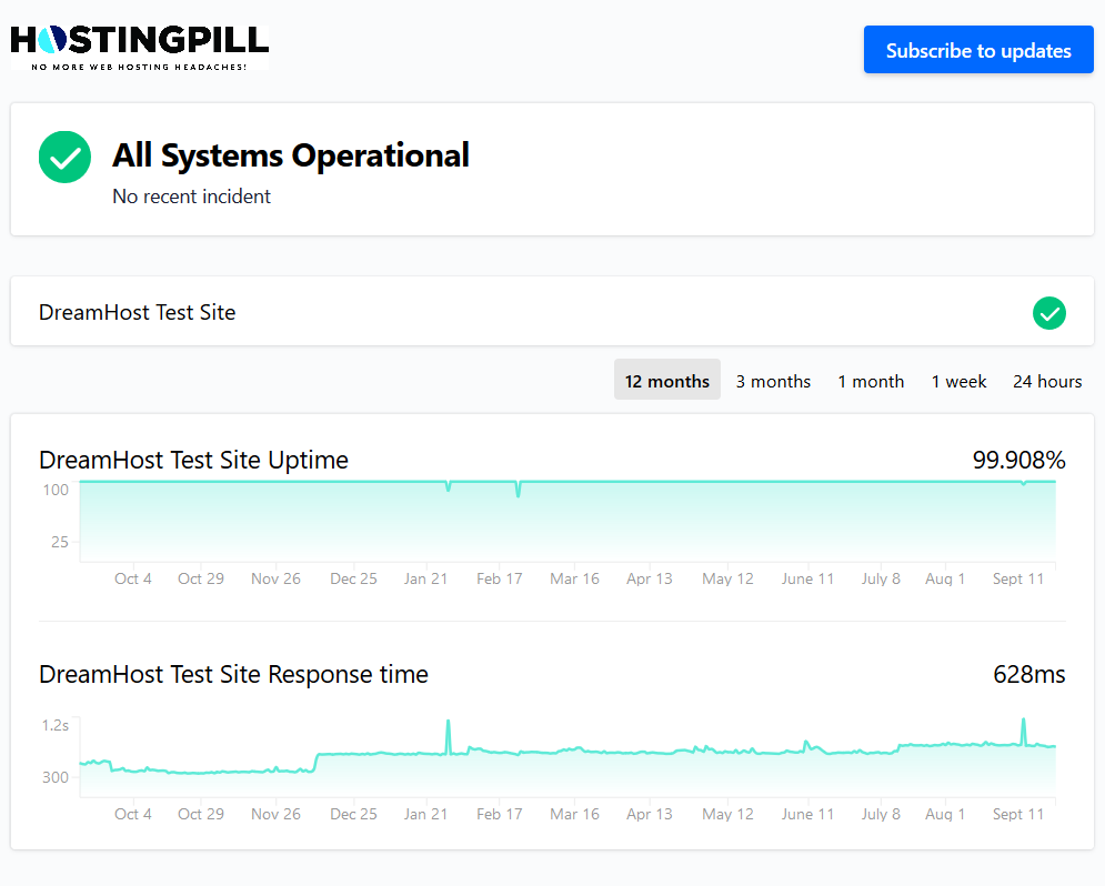 dreamhost 12 months uptime