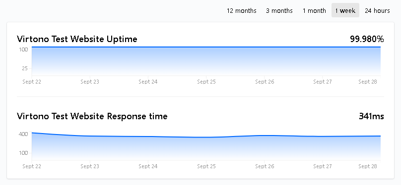 Virtono 1week uptime