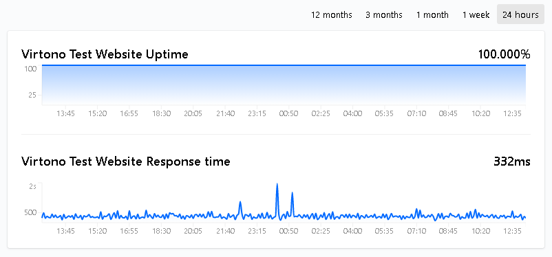 Virtono 24hour uptime
